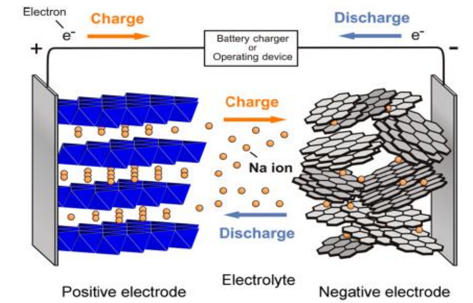 圖10鈉離子電池充放電過程示意圖.png