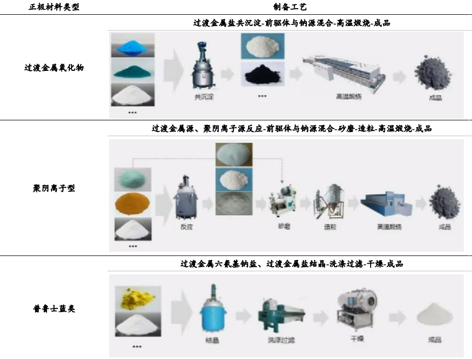 1728628759662493.png 不同鈉電正極材料體系的產(chǎn)業(yè)化生產(chǎn)工藝.png